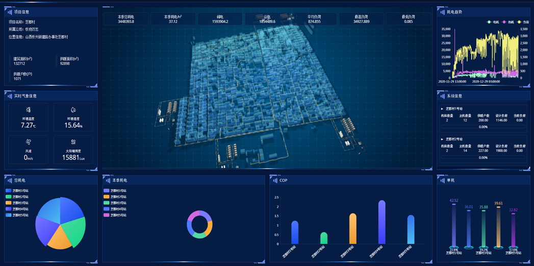 AI驅動，熱泵集中供暖每季省6元/平